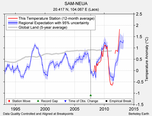 SAM-NEUA comparison to regional expectation