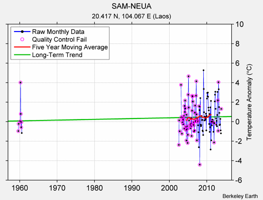 SAM-NEUA Raw Mean Temperature