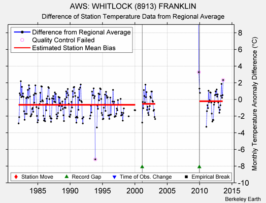 AWS: WHITLOCK (8913) FRANKLIN difference from regional expectation