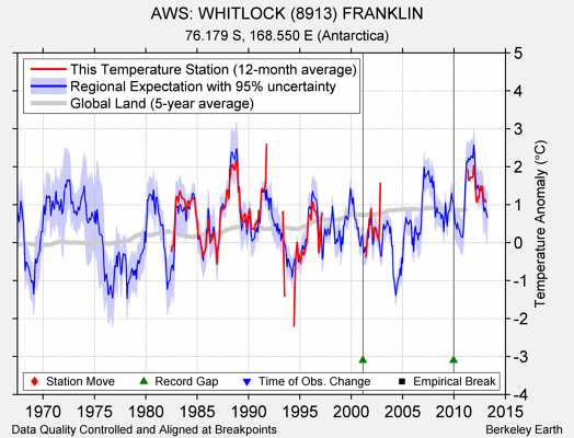 AWS: WHITLOCK (8913) FRANKLIN comparison to regional expectation