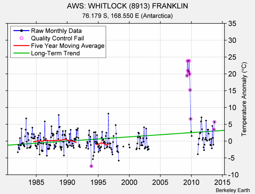 AWS: WHITLOCK (8913) FRANKLIN Raw Mean Temperature