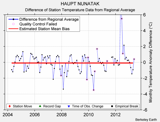 HAUPT NUNATAK difference from regional expectation