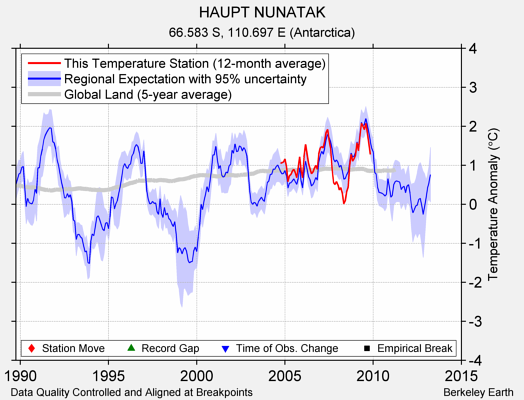 HAUPT NUNATAK comparison to regional expectation