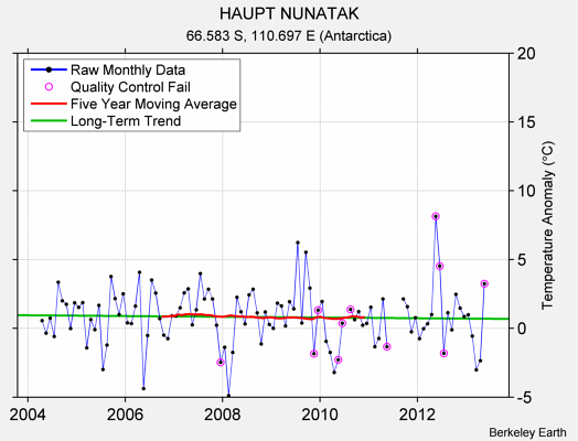 HAUPT NUNATAK Raw Mean Temperature