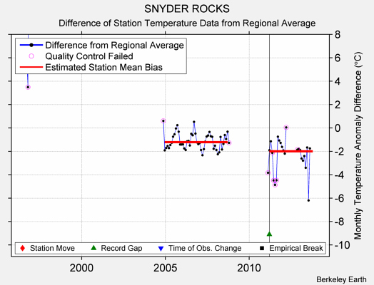 SNYDER ROCKS difference from regional expectation