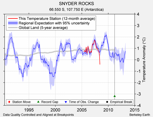 SNYDER ROCKS comparison to regional expectation