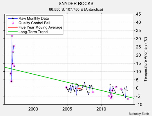 SNYDER ROCKS Raw Mean Temperature