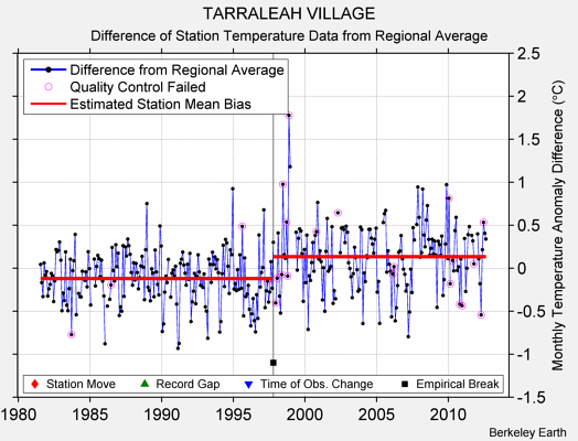 TARRALEAH VILLAGE difference from regional expectation