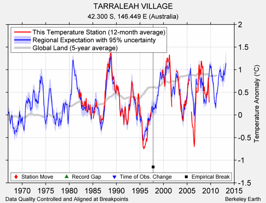 TARRALEAH VILLAGE comparison to regional expectation