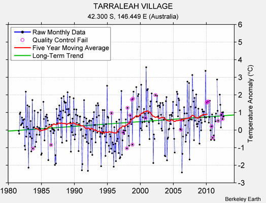 TARRALEAH VILLAGE Raw Mean Temperature