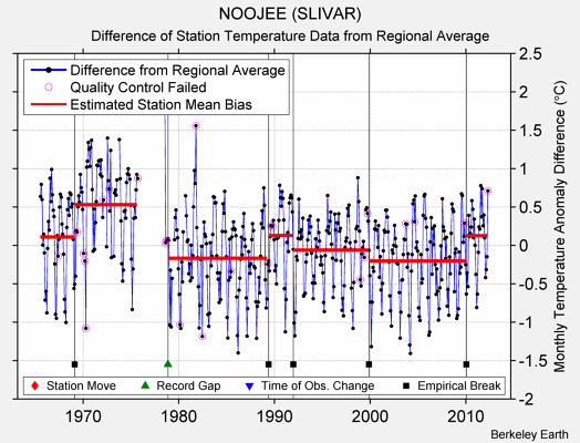 NOOJEE (SLIVAR) difference from regional expectation