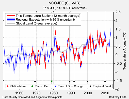 NOOJEE (SLIVAR) comparison to regional expectation