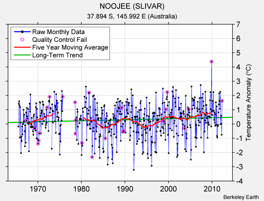 NOOJEE (SLIVAR) Raw Mean Temperature