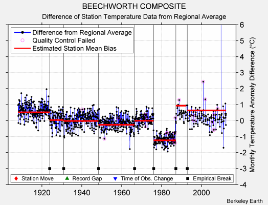 BEECHWORTH COMPOSITE difference from regional expectation