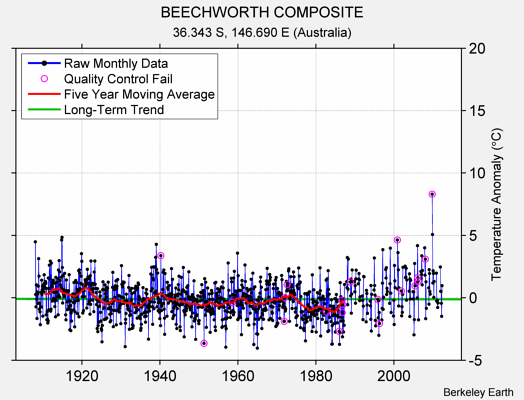 BEECHWORTH COMPOSITE Raw Mean Temperature