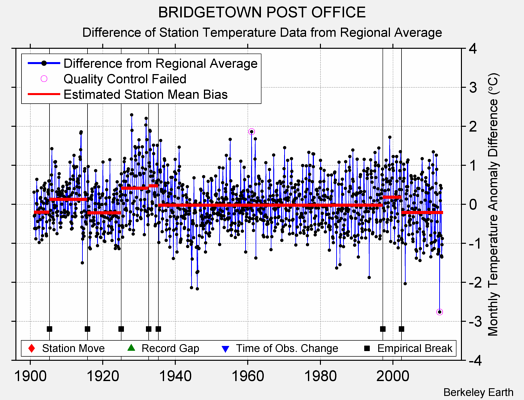 BRIDGETOWN POST OFFICE difference from regional expectation