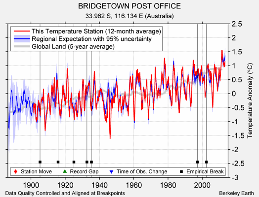 BRIDGETOWN POST OFFICE comparison to regional expectation