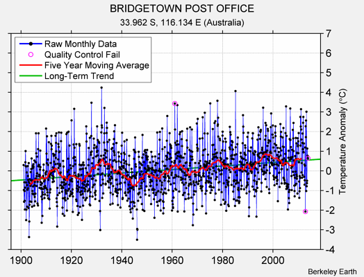 BRIDGETOWN POST OFFICE Raw Mean Temperature