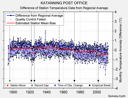 KATANNING POST OFFICE difference from regional expectation