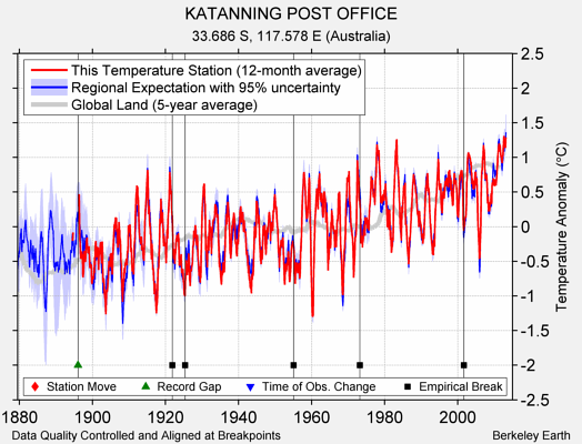 KATANNING POST OFFICE comparison to regional expectation