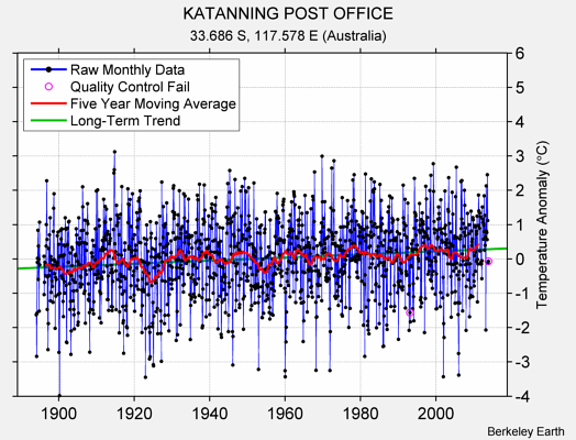 KATANNING POST OFFICE Raw Mean Temperature