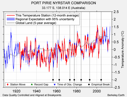 PORT PIRIE NYRSTAR COMPARISON comparison to regional expectation