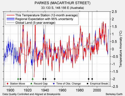 PARKES (MACARTHUR STREET) comparison to regional expectation