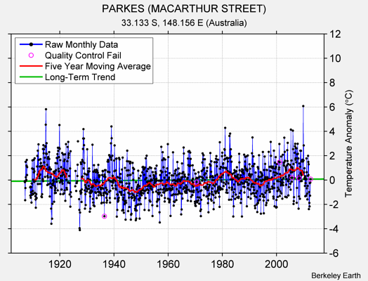 PARKES (MACARTHUR STREET) Raw Mean Temperature