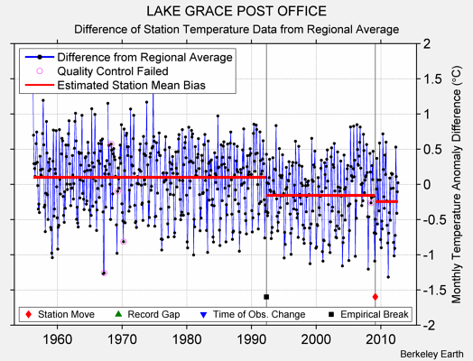 LAKE GRACE POST OFFICE difference from regional expectation