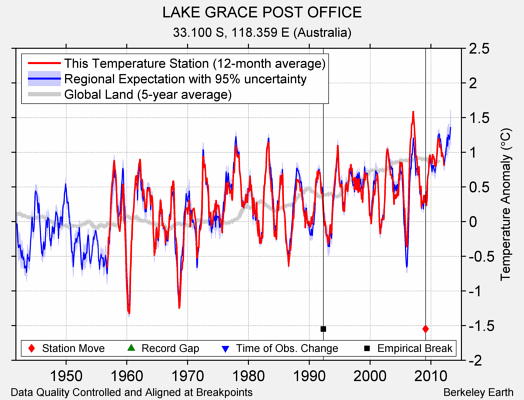 LAKE GRACE POST OFFICE comparison to regional expectation