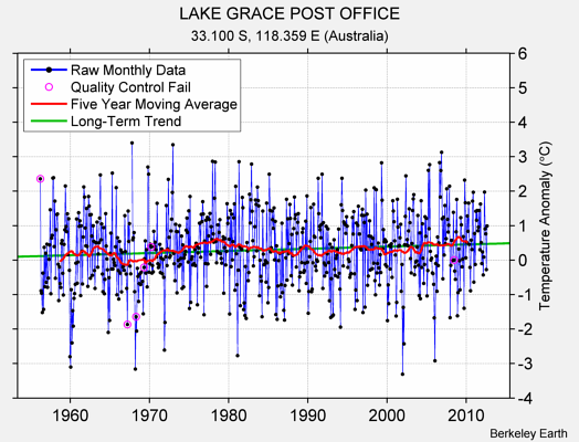 LAKE GRACE POST OFFICE Raw Mean Temperature