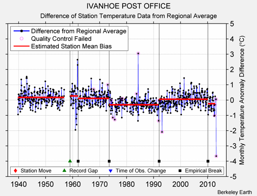 IVANHOE POST OFFICE difference from regional expectation