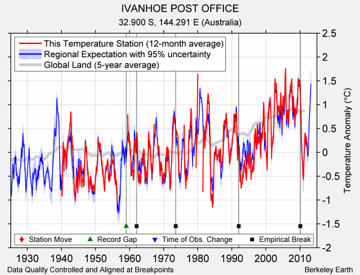 IVANHOE POST OFFICE comparison to regional expectation