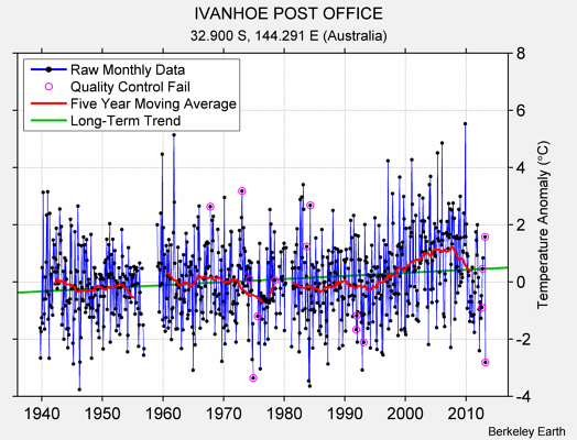 IVANHOE POST OFFICE Raw Mean Temperature