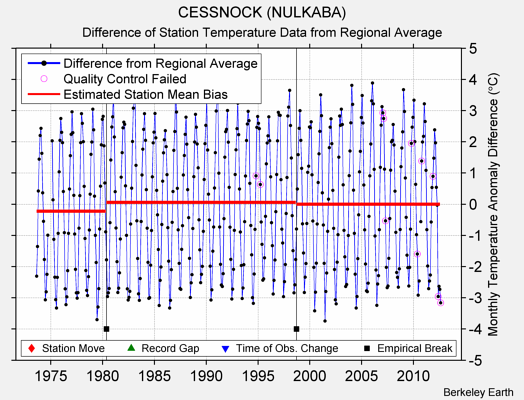 CESSNOCK (NULKABA) difference from regional expectation