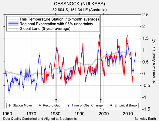 CESSNOCK (NULKABA) comparison to regional expectation