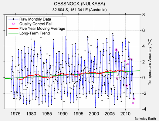 CESSNOCK (NULKABA) Raw Mean Temperature