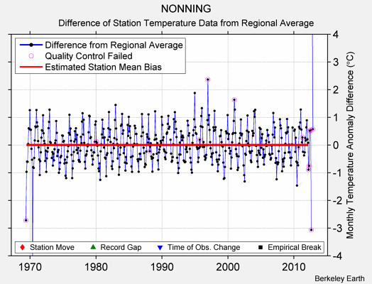 NONNING difference from regional expectation