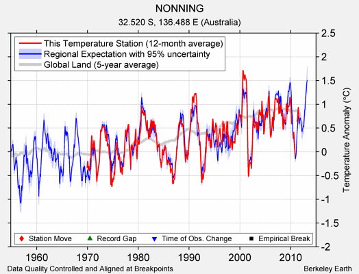 NONNING comparison to regional expectation