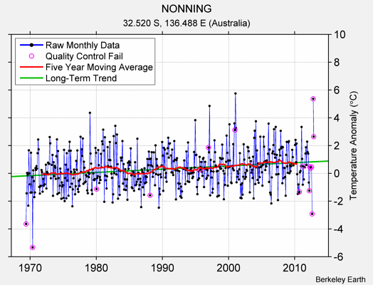 NONNING Raw Mean Temperature