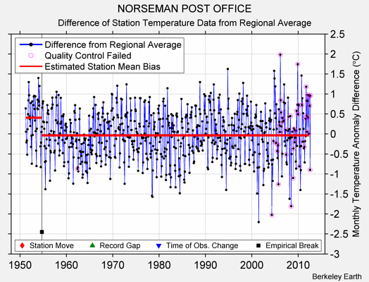 NORSEMAN POST OFFICE difference from regional expectation