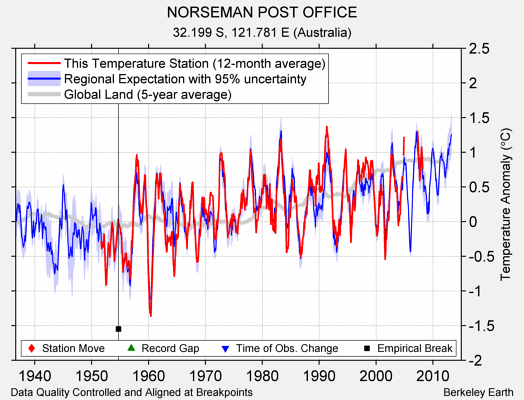 NORSEMAN POST OFFICE comparison to regional expectation