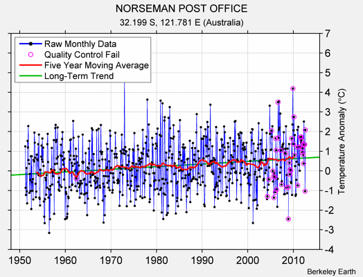 NORSEMAN POST OFFICE Raw Mean Temperature