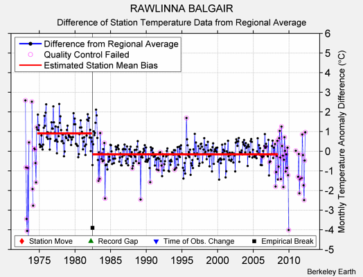 RAWLINNA BALGAIR difference from regional expectation