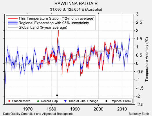 RAWLINNA BALGAIR comparison to regional expectation