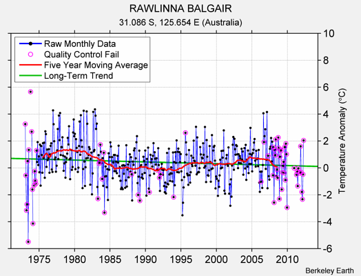 RAWLINNA BALGAIR Raw Mean Temperature