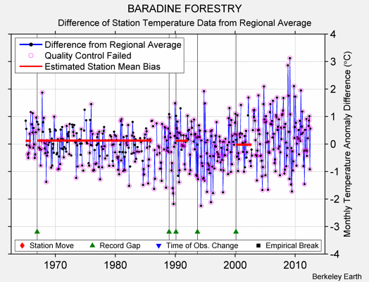 BARADINE FORESTRY difference from regional expectation