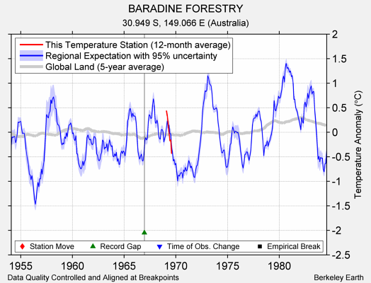 BARADINE FORESTRY comparison to regional expectation