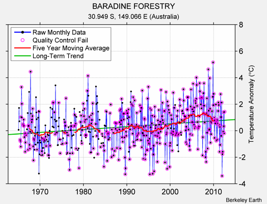 BARADINE FORESTRY Raw Mean Temperature