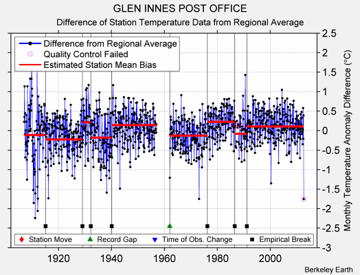 GLEN INNES POST OFFICE difference from regional expectation